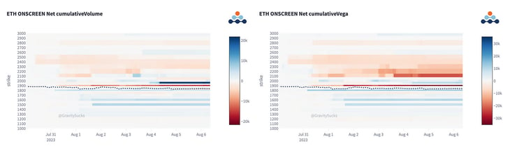 (ETH Options Scanner and Heatmap) ETH onscreen cumulative volume ETH onscreen net cumulative Vega