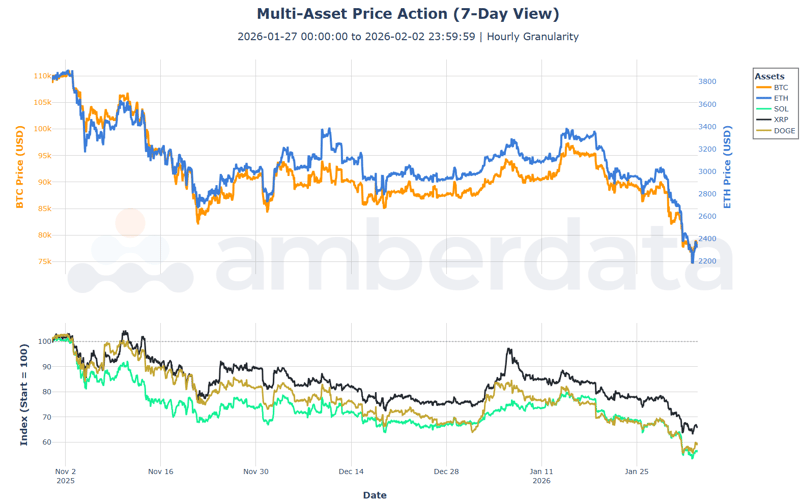 Multi asset price action (7-day view) BTC ETH SOL XRP DOGE