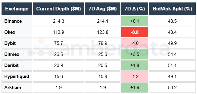 ETH Orderbook Depth Table