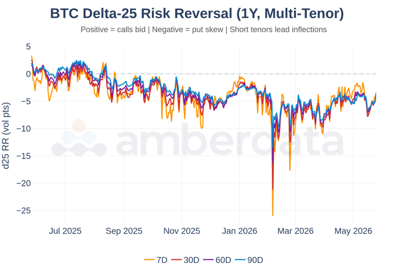 BTC delta-25 risk reversal at 7D, 30D, 60D, 90D tenors over 1 year. Each line is call25 IV minus put25 IV at that tenor, in vol points.