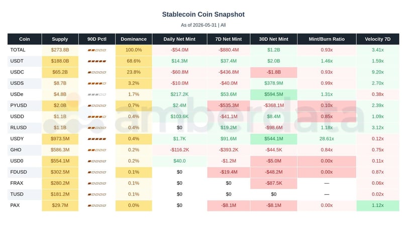 Stablecoin snapshot