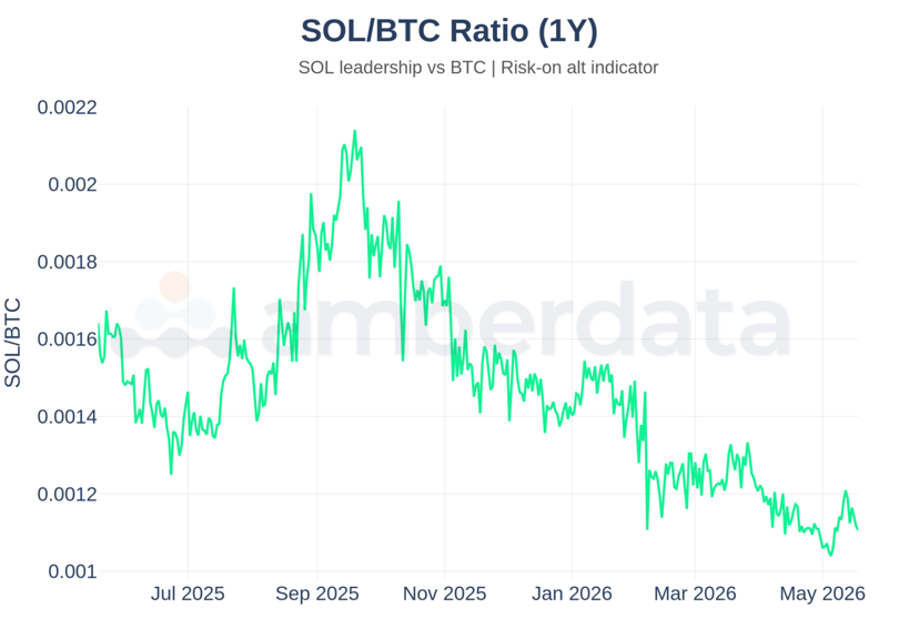  SOL/BTC Ratio 1Y. The ratio at 0.001106. SOL is the highest-beta major. Sustained SOL/BTC weakness while BTC rallies is the classic late-cycle warning 
