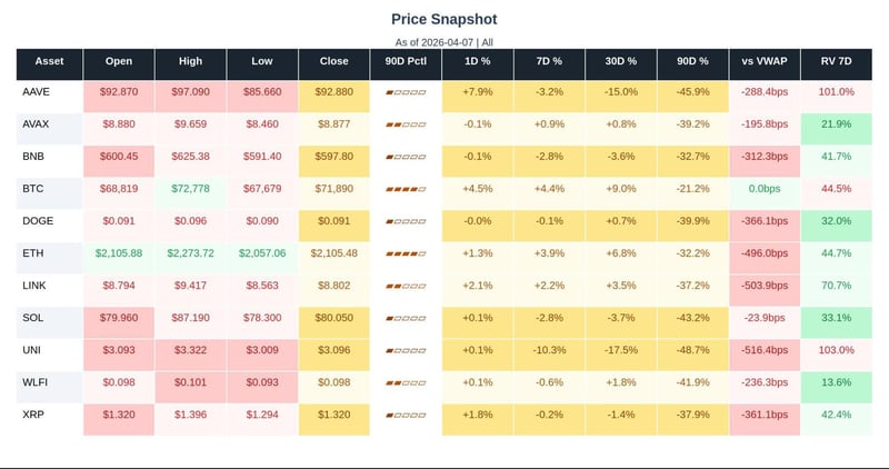 AAVE, AVAX, BNB, BTC, DOGE, LINK, UNI, SOL