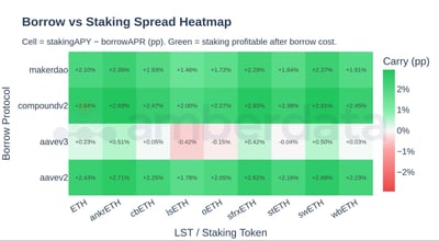 borrow vs staking spread heatmap