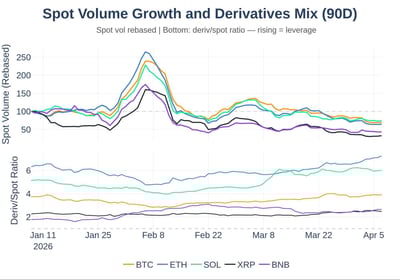 Spot volume growth and derivatives mix (90 day)