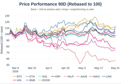 Price performance 90 day for major altcoins