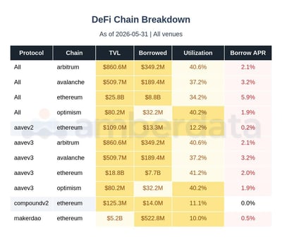 DeFi Chain breakdown aave v2 aave v3 compound makerDAO