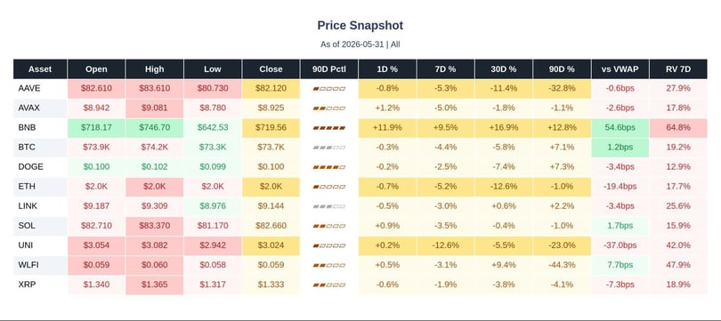 Price snapshot for major altcoins aave, avax, bnb, btc, doge, eth, link, sol, uni, wlfi
