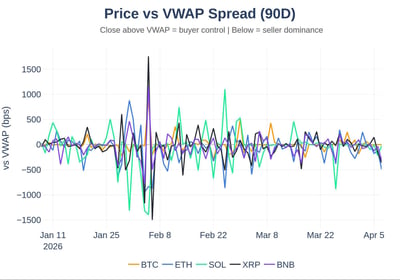 Price vs VWAP spread (90 day) BTC, ETH, SOL. XRP, BNB