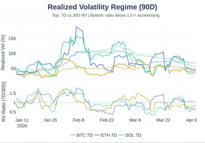 Realized Volatility regime BTC and ETH 7-day