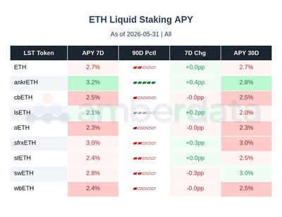 ETH liquid staking APY