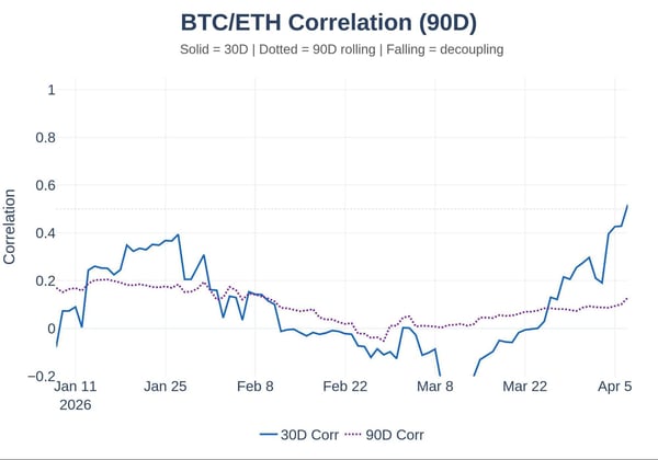 BTC/ETH correlation (90day)