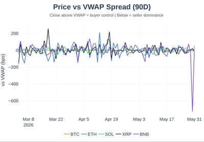 Price vs VWAP spread (90 day) BTC, ETH, SOL, XRP, and BNB