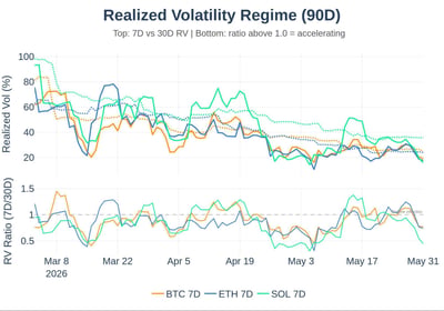 Realized Volatility Regime (90 day) BTC / ETH / SOL