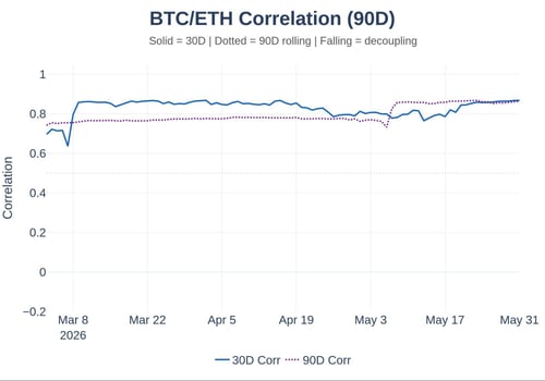 BTC/ETH correlation (90 day)