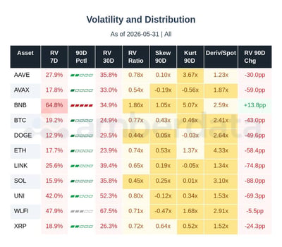 Volatility and distribution for major altcoins