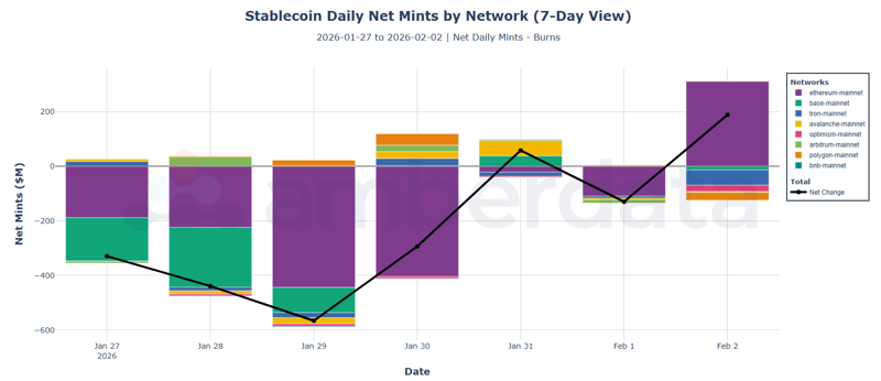 Stablecoin daily net mints by network (7-day view). Ethereum, Arbitrum, BNB, Base, Avalanche, Tron, Polygon