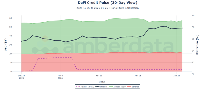 DeFi credit pulse (30-day view)