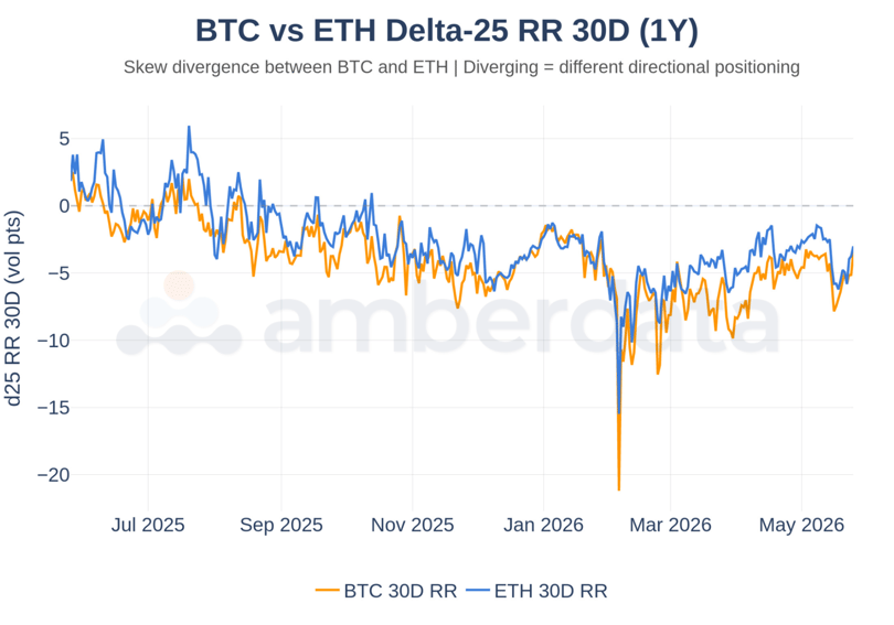 BTC and ETH 30D delta-25 RR overlaid over 1 year, both in vol points