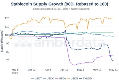stablecoin supply growth USDC, USDT