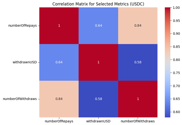 Amberdata API USDC: Correlation matrix for selected metrics