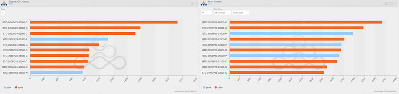 amberdata derivatives Biggest Open interest change and most traded. BTC options scanner top trades