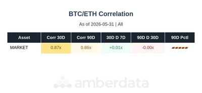 BTC/ETH correlation