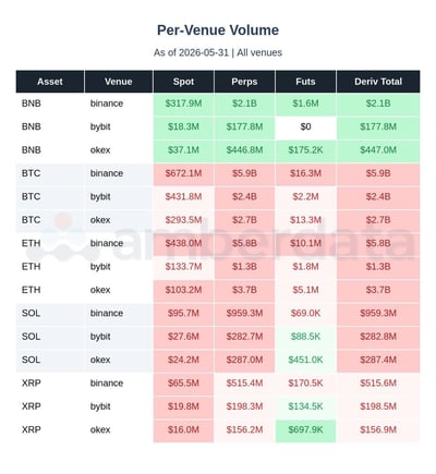 Per venue volume BNB, BTC, ETH, SOL, XRP