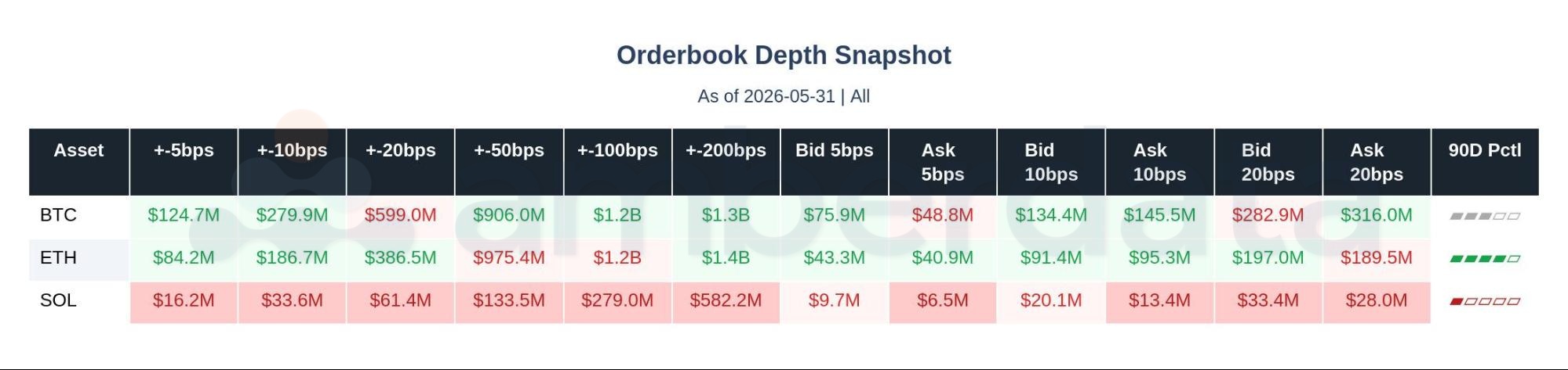 orderbook depth for BTC, ETH, SOL