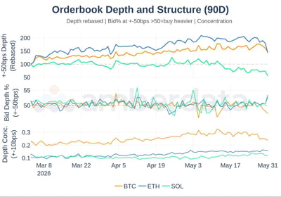 Orderbook depth and structure 90 day BTC, ETH, and SOL