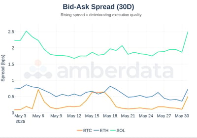 Bid-Ask Spread 30 day for BTC, ETH, SOL