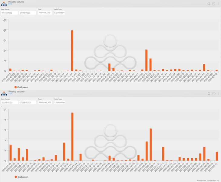 Amberdata derivatives (BTC vs ETH Weekly Liquidation $Mil) 