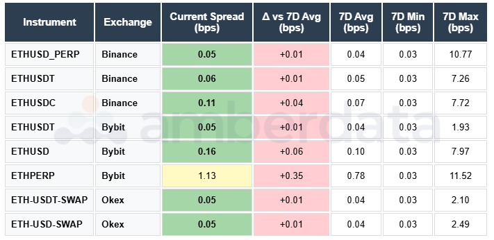 ETH USD USDT USDC PERP Binance Bybit OKEX