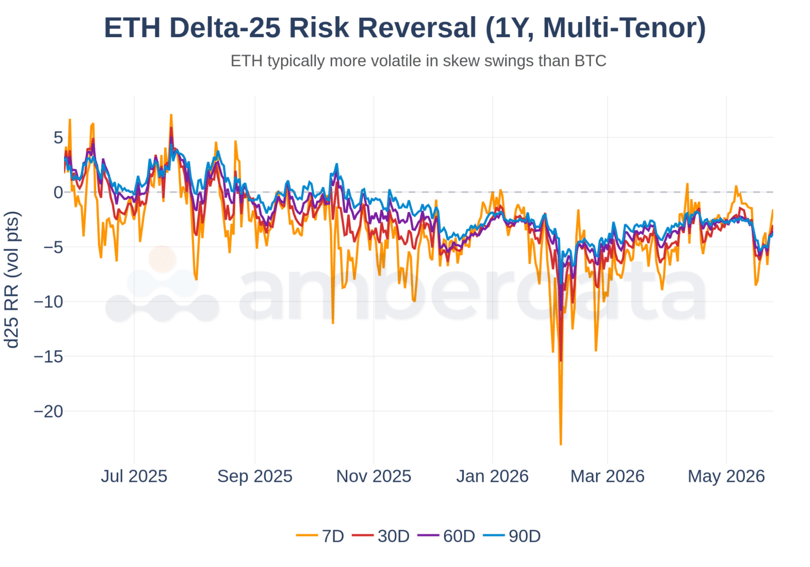 ETH delta-25 risk reversal at 7D, 30D, 60D, 90D tenors over 1 year. ETH skew is structurally more volatile than BTC skew