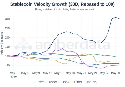 Stablecoin velocity growth USDT USDC