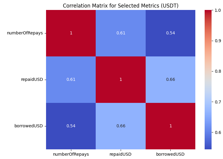 Amberdata API USDT: Correlation matrix for selected metrics