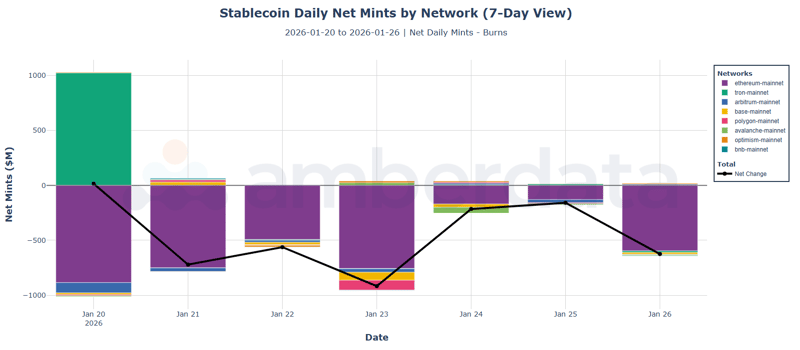 Stablecoin daily net mints by network (7-day view). Ethereum, Arbitrum, BNB, Base, Avalanche, Tron, Polygon