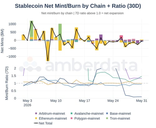 Stablecoin net mint/burn by chain + ratio