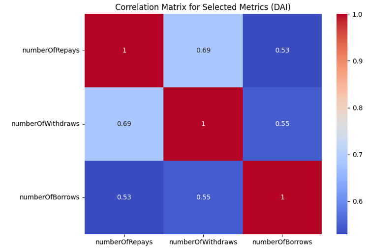 DAI: Correlation matrix for selected metrics