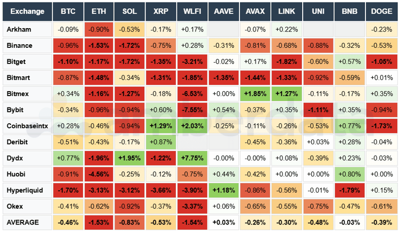 Arkham, Binance, Bitget, Bitmart, Bitmex, Bybit, Coinbase, Deribit, DYDX. BTC ETH SOL XRP WLFI AAVE AVAX LINK UNI BNB DOGE