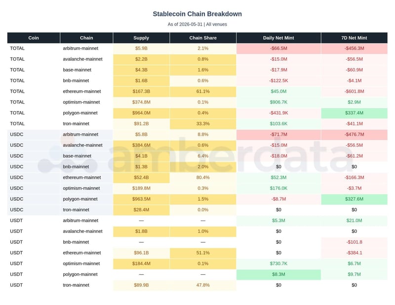 stablecoin chain USDC USDT