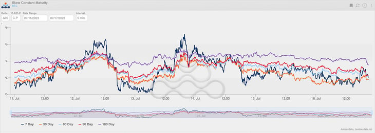 Amberdata Derivatives (BTC ∆25 RR-Skew) Skew constant maturity BTC