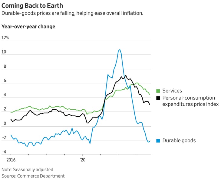 Coming back to earth year over year change on durable-goods prices. Services and personal-consumption 