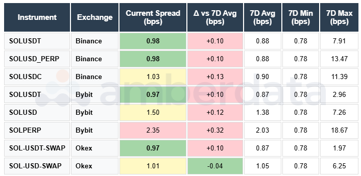 SOL/USDT SOL/USDC SOL Perp