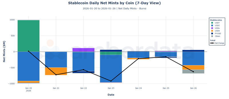Stablecoin daily net mints by coin. USDT, USDC, USDe, USDS, PYUSD