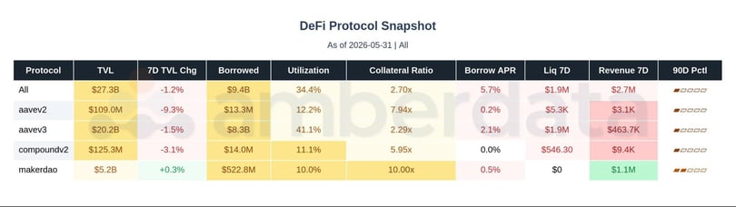 DeFi protocol Aave v2 Aave v3 compound v2 and MakerDAO