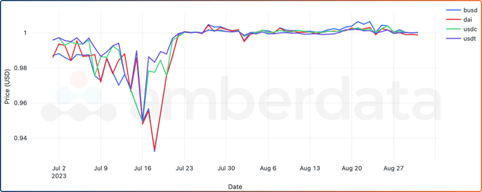 Amberdata Average stablecoin prices on CEXes for BUSD, DAI, USDC, AND USDT between July and August 2023.