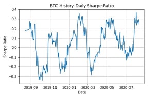 BTC History Daily Sharpe Raio