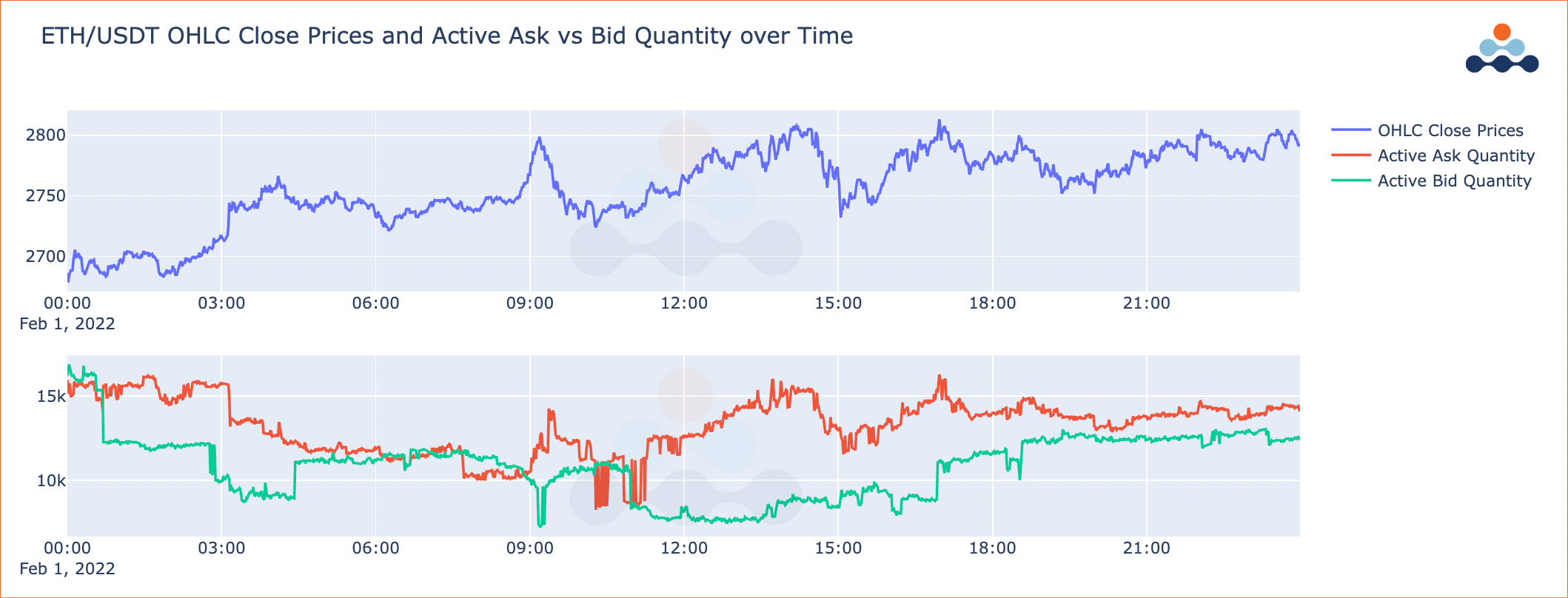 Amberdata ETH/USDT OHLC Close Prices and Active Ask vs Bid Quantity over Time