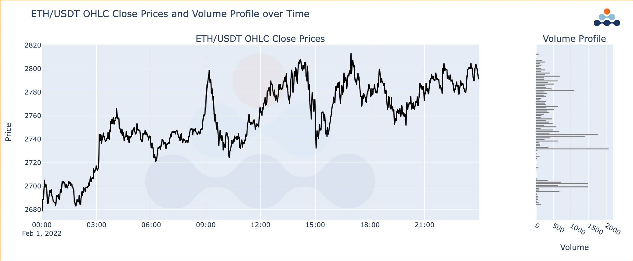 Amberdata ETH/USDT OHLC Close Prices and Volume Profile over Time
